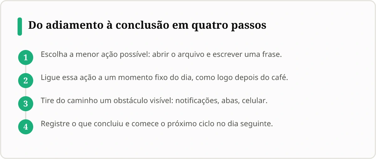 Infográfico em fluxo: Do adiamento à conclusão em quatro passos. 1 Escolha a menor ação possível: abrir o arquivo e escrever uma frase. 2 Ligue essa ação a um momento fixo do dia, como logo depois do café. 3 Tire do caminho um obstáculo visível: notificações, abas, celular. 4 Registre o que concluiu e comece o próximo ciclo no dia seguinte.