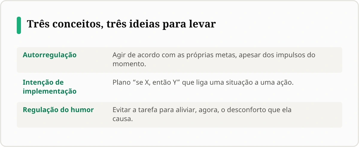 Infográfico em tabela: Três conceitos, três ideias para levar. Autorregulação: agir de acordo com as próprias metas, apesar dos impulsos do momento. Intenção de implementação: plano se X, então Y que liga uma situação a uma ação. Regulação do humor: evitar a tarefa para aliviar, agora, o desconforto que ela causa.
